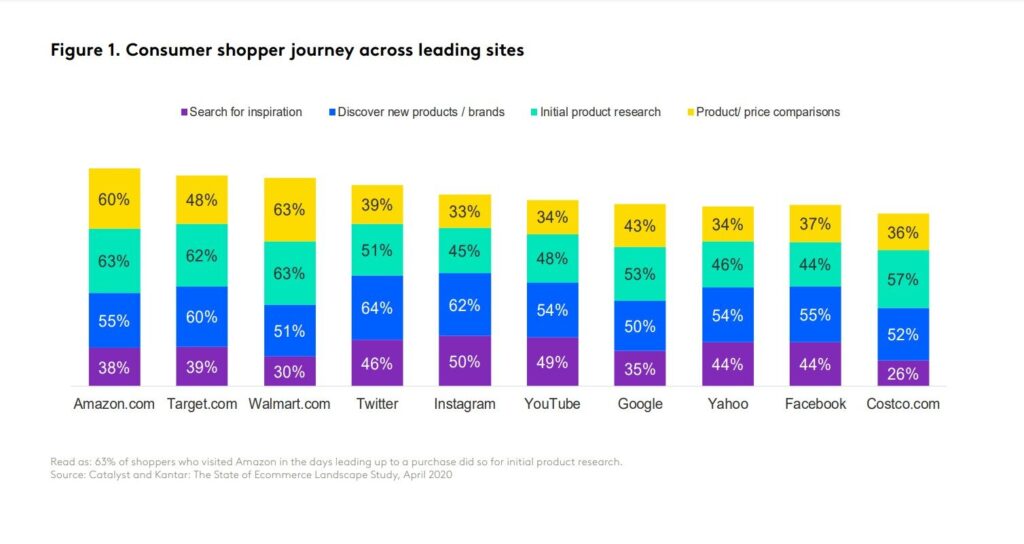 Consumer shopper journey. How to Increase Your Holiday eCommerce Sales Using Automated Sales Chatbots