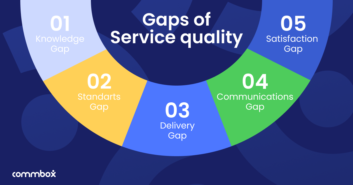 Gaps of Service quality