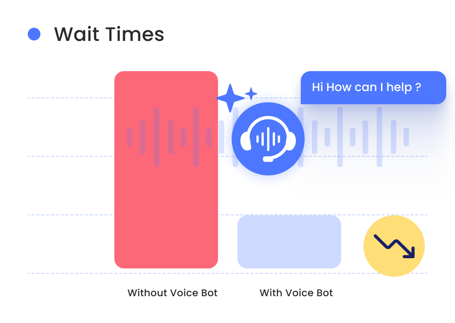 Voice Bot Wait times